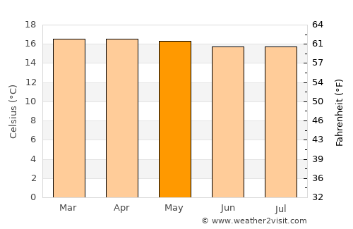 Byumba average temperature in May