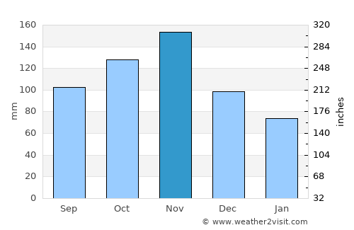 Byumba average rain in November