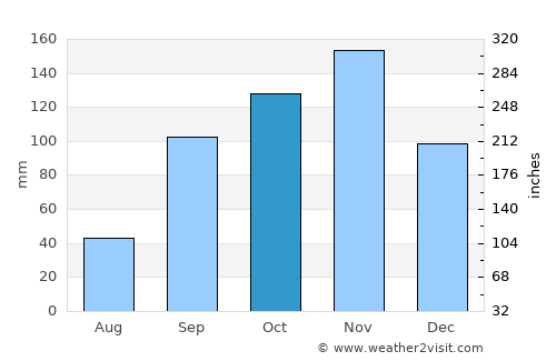 Byumba average rain in October