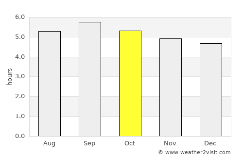 Byumba average rain in October