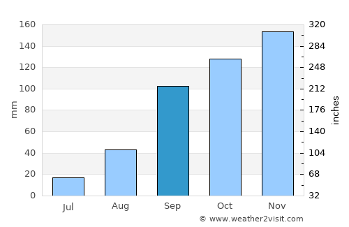 Byumba average rain in September