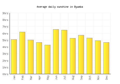 Byumba average daily sunshine chart