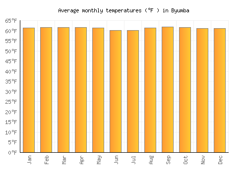 Byumba average temperature chart (Fahrenheit)