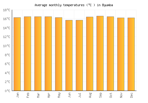 Byumba average temperature chart (Celsius)