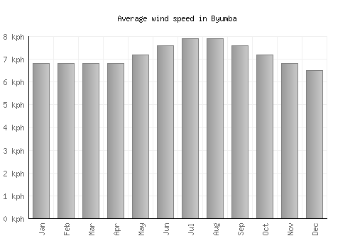Byumba average winspeed by month (km/h)