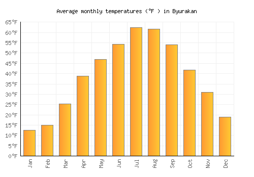Byurakan average temperature chart (Fahrenheit)
