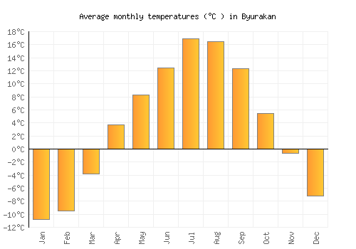 Byurakan average temperature chart (Celsius)