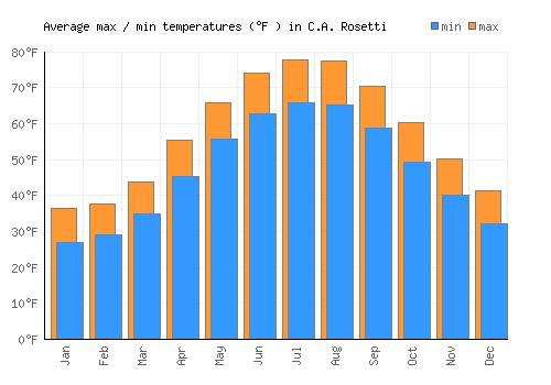 C.A. Rosetti average minimum / maximum temperatures (Fahrenheit)