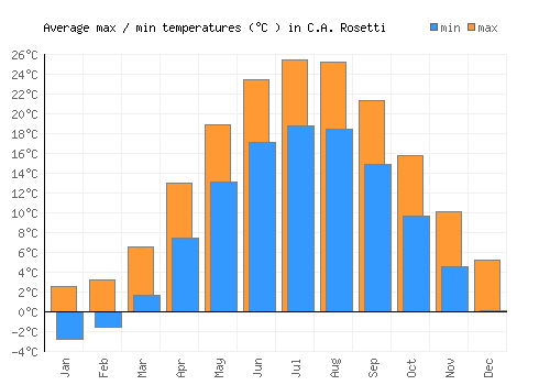 C.A. Rosetti average minimum / maximum temperatures (Celsius)
