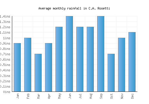 C.A. Rosetti monthly rainfall chart (inches)