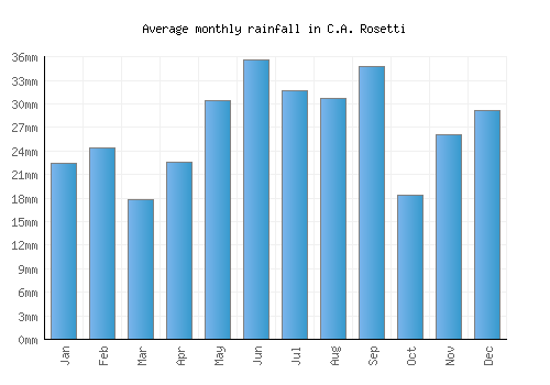 C.A. Rosetti monthly rainfall chart (mm)