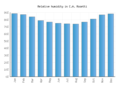 C.A. Rosetti relative humidity averages