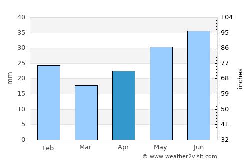C.A. Rosetti average rain in April