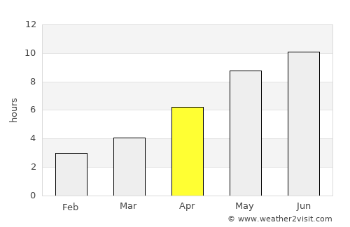 C.A. Rosetti average rain in April