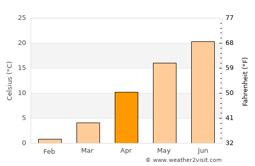 C.A. Rosetti average temperature in April