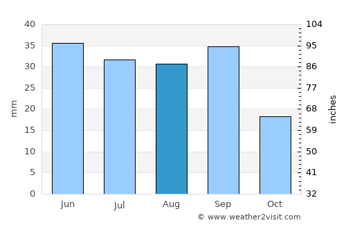 C.A. Rosetti average rain in August
