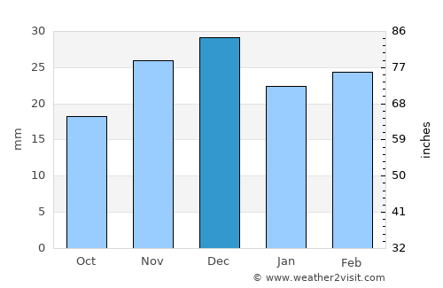 C.A. Rosetti average rain in December