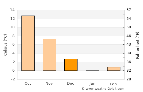 C.A. Rosetti average temperature in December