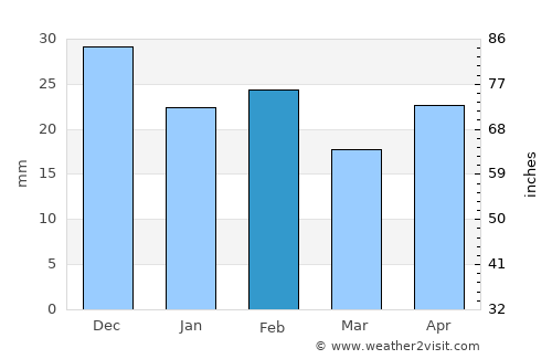 C.A. Rosetti average rain in February
