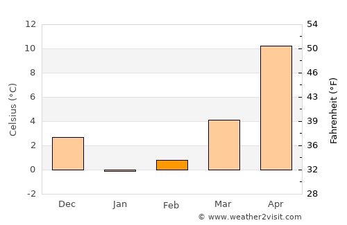 C.A. Rosetti average temperature in February