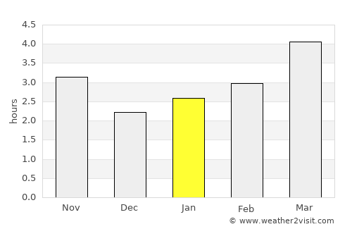 C.A. Rosetti average rain in January