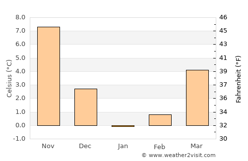 C.A. Rosetti average temperature in January