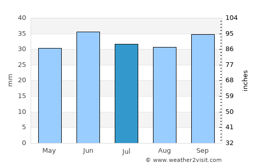 C.A. Rosetti average rain in July