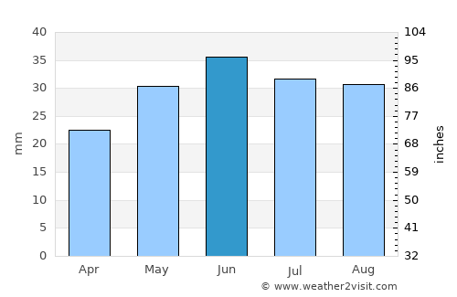 C.A. Rosetti average rain in June