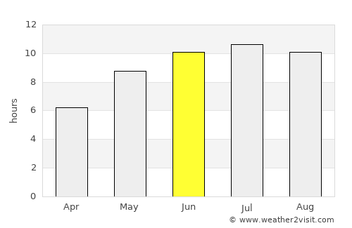 C.A. Rosetti average rain in June