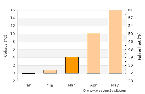 C.A. Rosetti average temperature in March