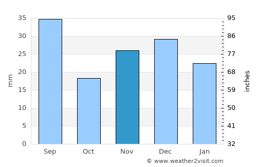 C.A. Rosetti average rain in November