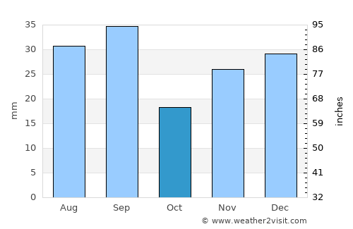 C.A. Rosetti average rain in October