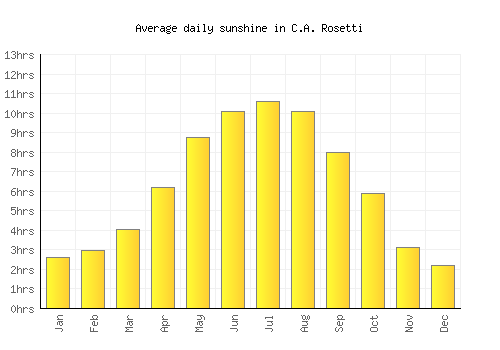 C.A. Rosetti average daily sunshine chart