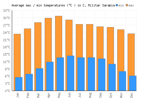 C. Militar Sarabia average minimum / maximum temperatures (Celsius)