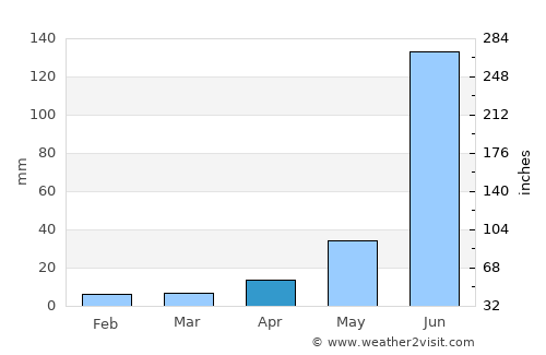 C. Militar Sarabia average rain in April
