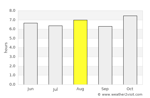 C. Militar Sarabia average rain in August