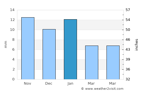 C. Militar Sarabia average rain in January