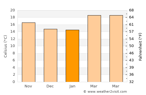 C. Militar Sarabia average temperature in January