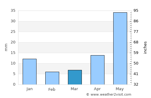 C. Militar Sarabia average rain in March
