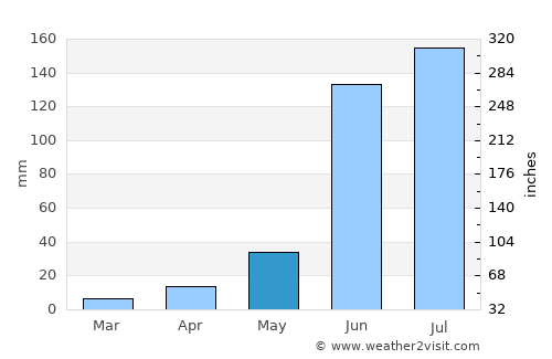 C. Militar Sarabia average rain in May