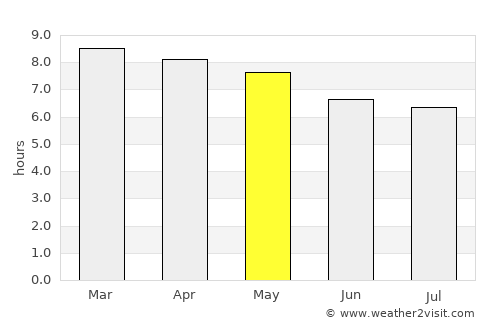C. Militar Sarabia average rain in May