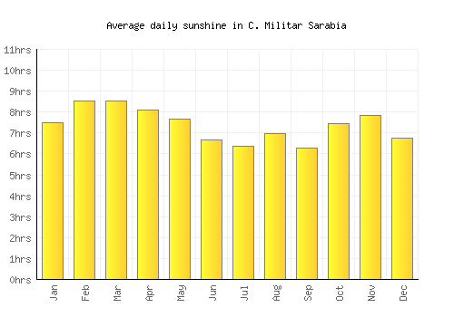 C. Militar Sarabia average daily sunshine chart