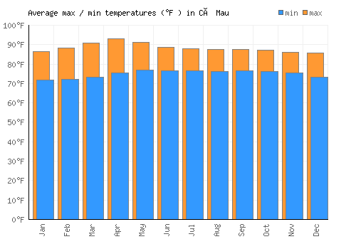 Cà Mau average minimum / maximum temperatures (Fahrenheit)