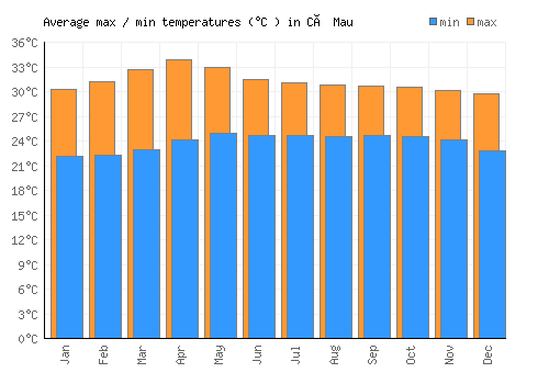 Cà Mau average minimum / maximum temperatures (Celsius)