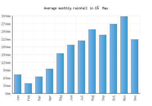Cà Mau monthly rainfall chart (mm)