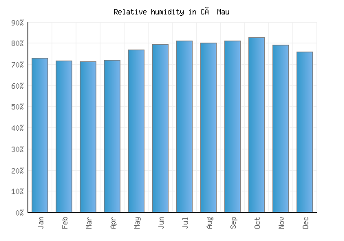 Cà Mau relative humidity averages