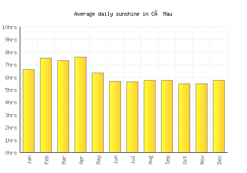 Cà Mau average daily sunshine chart