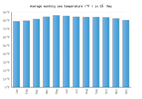 Cà Mau average sea temperature chart (Fahrenheit)