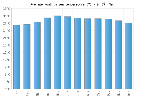 Cà Mau average sea temperature chart (Celsius)