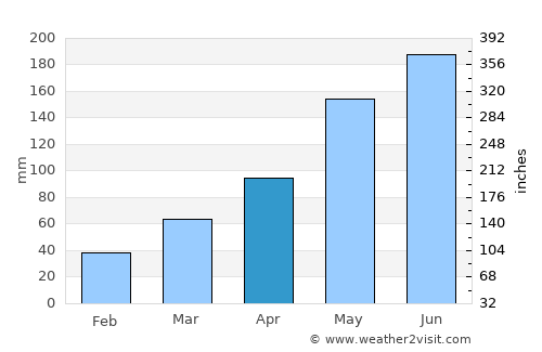 Cà Mau average rain in April